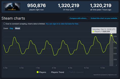 csgo concurrent players|‘CS:GO’ Breaks All.